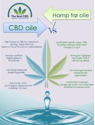 CBD olie imod hampfrø olie