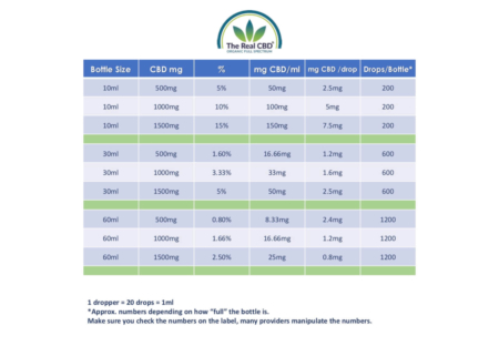 The-Real-CBD-Dosage-explanation-CBD-Oil-CBD-Products-1200x831
