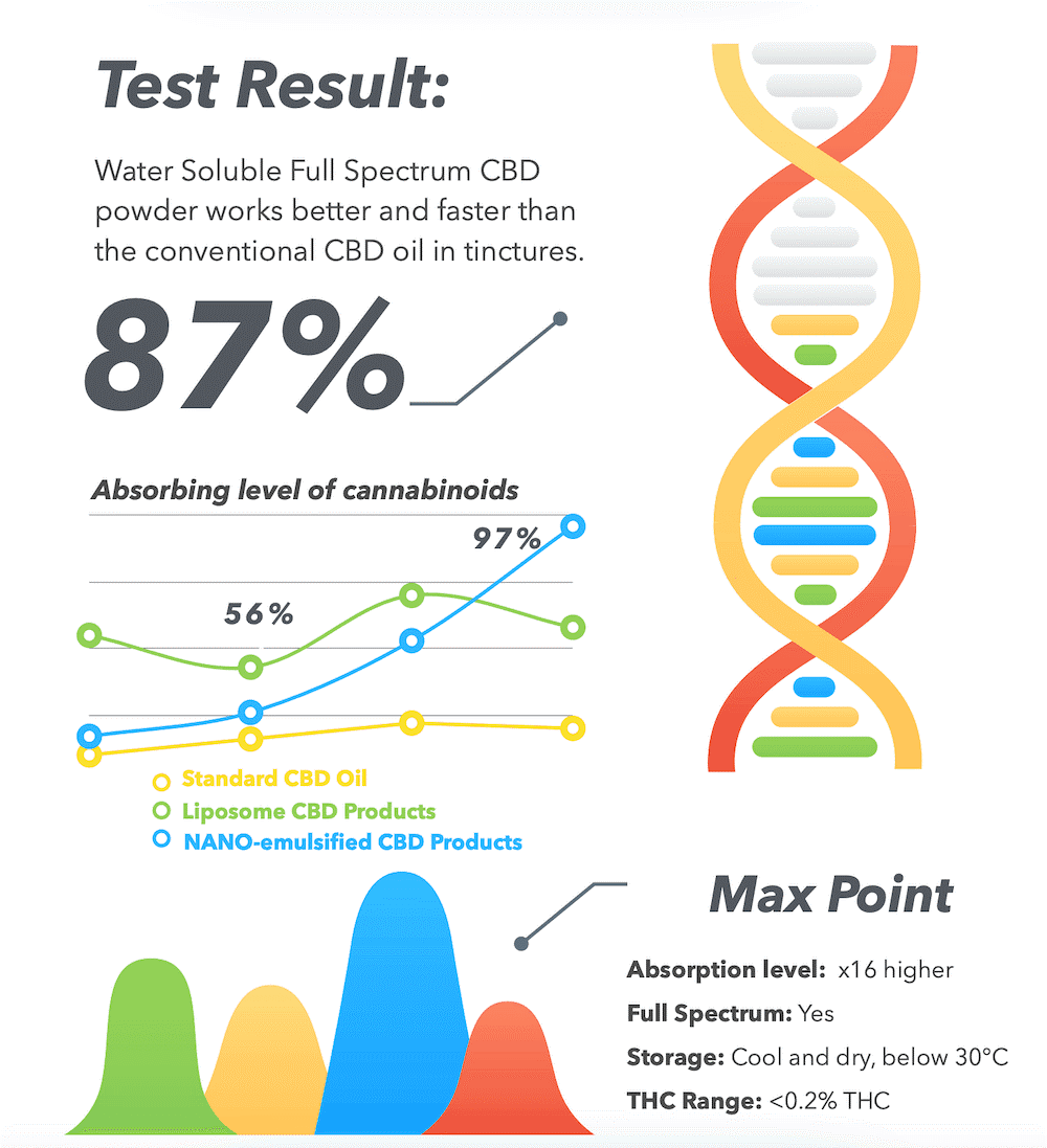 CBD pulver partikel størrelses infografik
