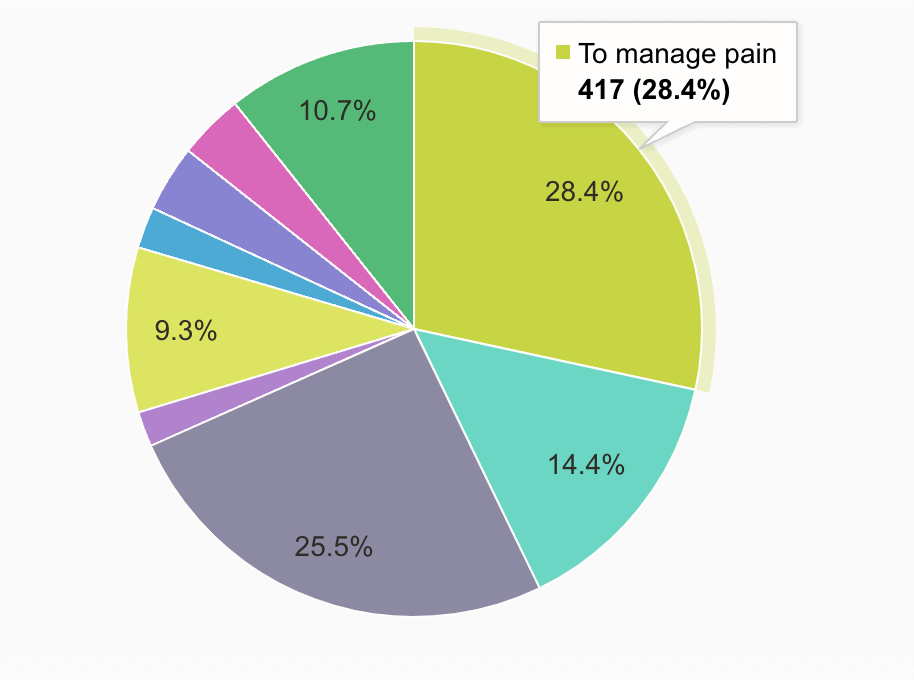 enquête sur les principales raisons d'utiliser le cbd-douleur