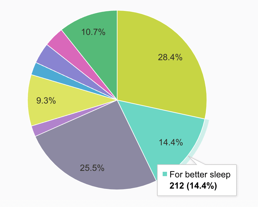 main-reason-to-use-cbd-sleep-survey