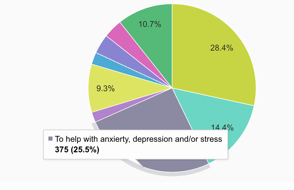 hauptgrund für die nutzung von cbd-angst-depressionen-stress-umfrage
