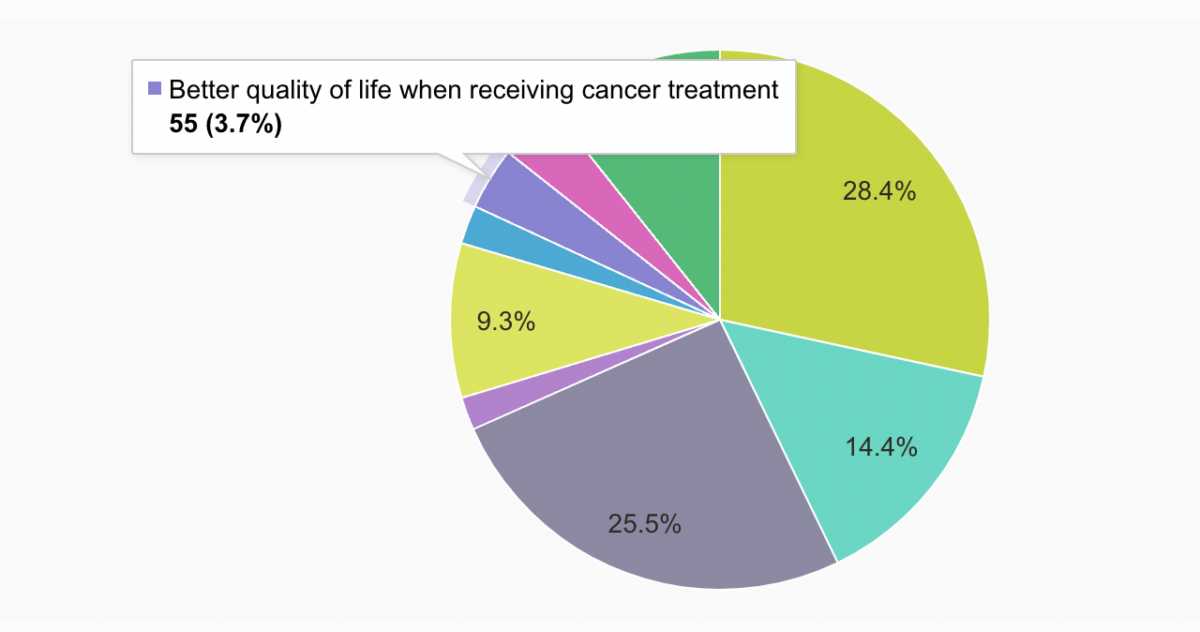 enquête sur les principales raisons d'utiliser le cbd contre le cancer