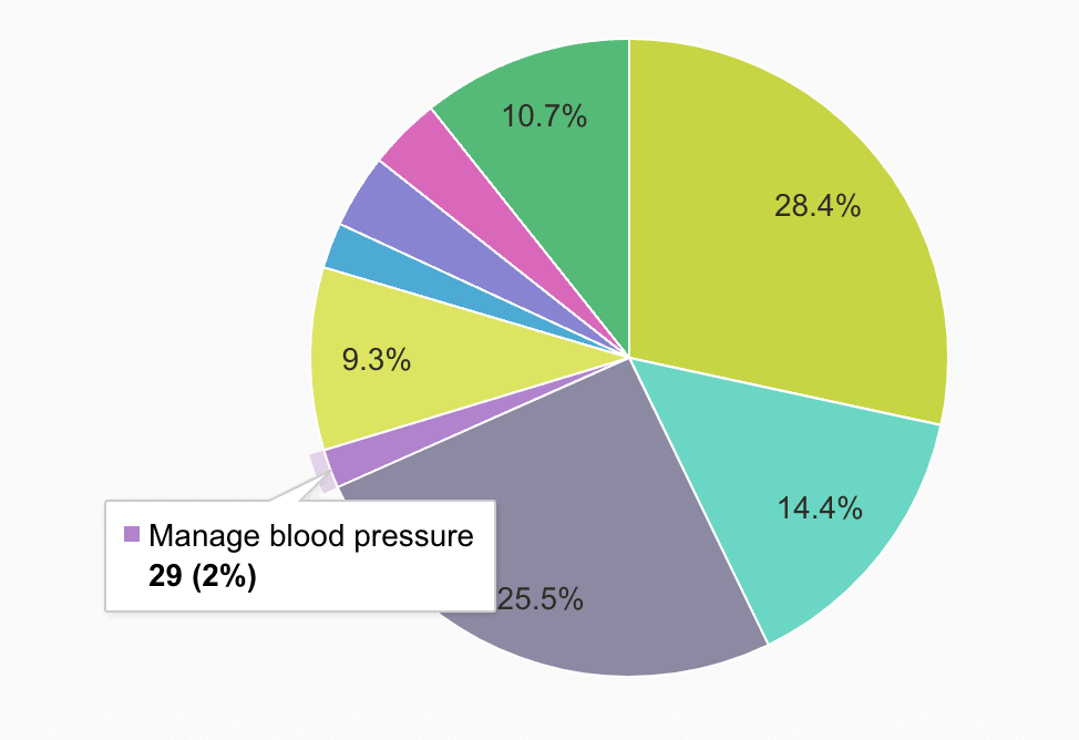 main-reason-to-use-cbd-blood-pressure-survey