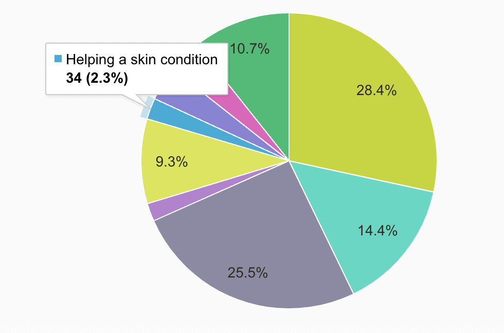 main-reason-to-use-cbd-skin-survey