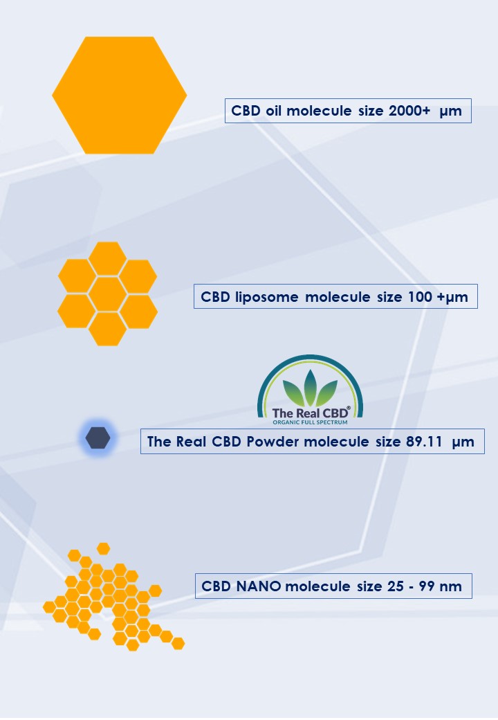 Ilustración del tamaño real de las moléculas de CBD en polvo