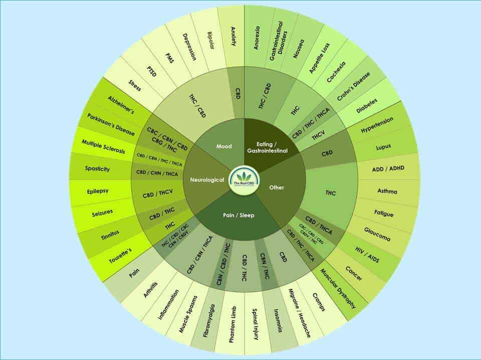 Cannabinoide