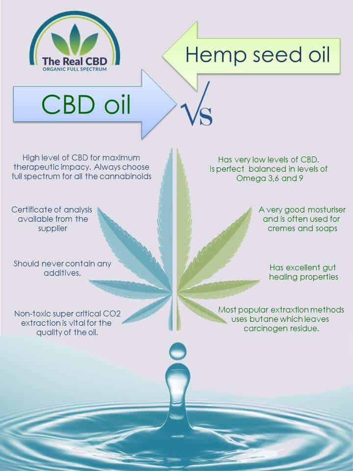 The Real CBD Hemp vs. CBD oil infographics