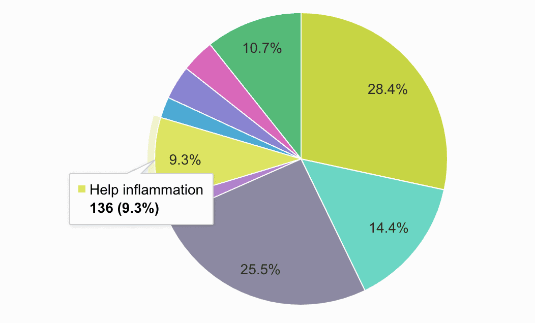 main-reason-to-use-cbd-inflammation-survey